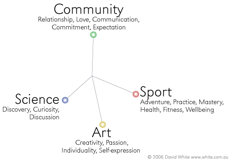 Relationship (Love, Commitment, Commitment, Expectation) - Science (Discovery, Curiosity, Discussion) - Art (Creativity, Passion, Individuality, Self-expression) - Sport (Practice, Mastery, Improvement, Health, Fitness, Wellbeing)